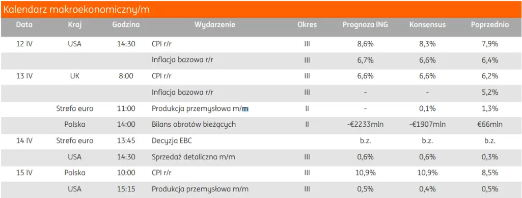 Kalendarz makroekonomiczny na obecny tydzień - sprawdź, najważniejsze wydarzenia - 1