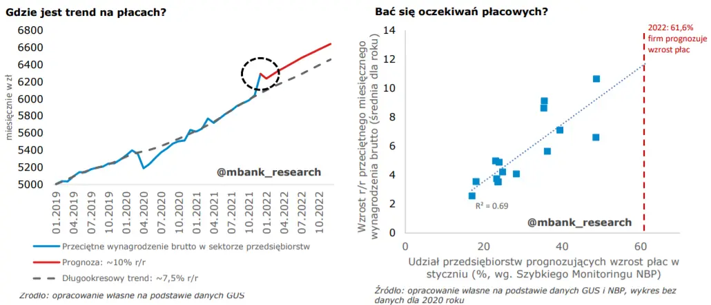 Kolejny rok z silnym i dynamicznym wzrostem płac! Zobacz perspektywy i ryzyka dla rynku pracy w Polsce w 2022 roku - 1