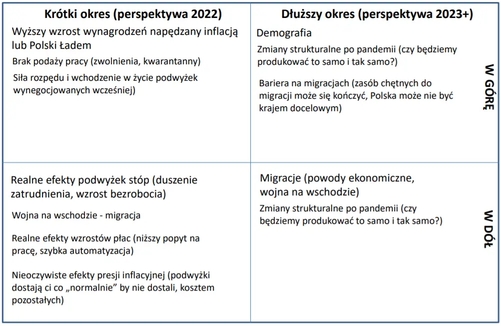 Kolejny rok z silnym i dynamicznym wzrostem płac! Zobacz perspektywy i ryzyka dla rynku pracy w Polsce w 2022 roku - 2