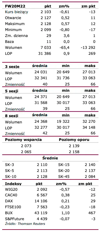 Komentarz FW20M2220: zobacz, jak kształtują się aktualne notowania indeksu warszawskich blue chipów. Raport Futures Intraday - 2