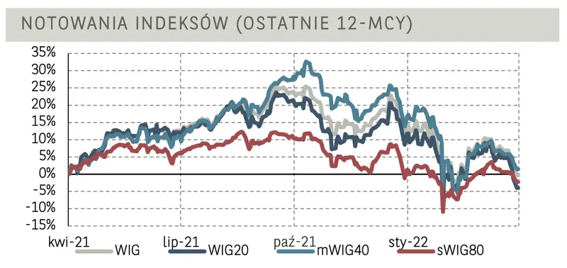 Komentarz poranny: Warszawski Indeks Giełdowy po raz kolejny w odwrocie! Motorem napędowym negatywnych zmian największe spółki - 1