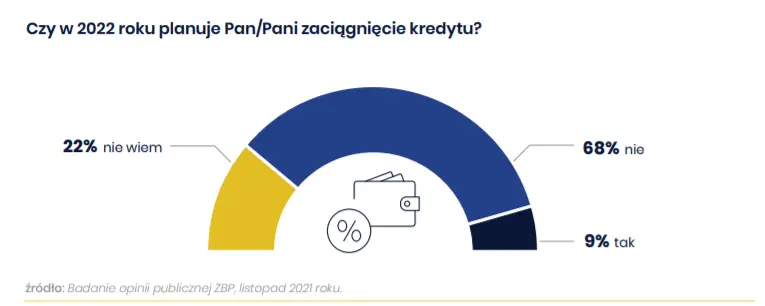 Kredyty konsumpcyjne: na co Polacy najczęściej zaciągali kredyty? Raport ZBP - 3