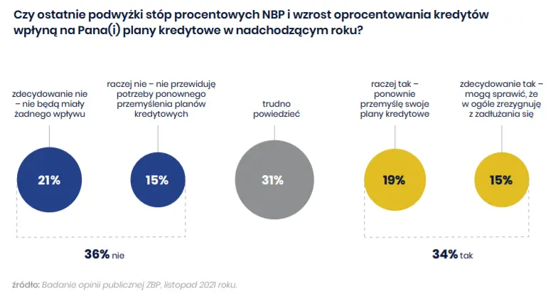Kredyty konsumpcyjne: na co Polacy najczęściej zaciągali kredyty? Raport ZBP - 4