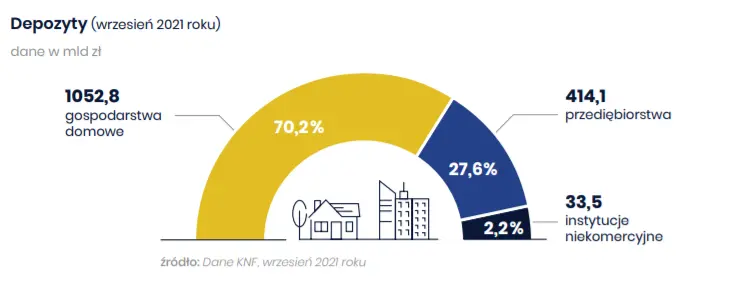 Kredyty - zadłużenie gospodarstw domowych. Jakich kredytów posiadają najwięcej Polacy?  - 3