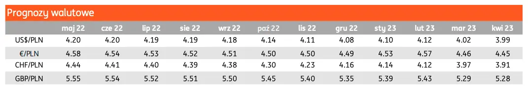 Kurs dolara pofrunie w górę? Notowania euro pod presją! Sprawdź najnowsze prognozy walutowe i przekonaj się, ile możesz zapłacić za główne waluty [funt (GBP), frank (CHF), dolar (USD), euro (EUR)] - 2