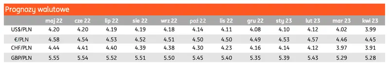 Kurs dolara pofrunie w górę? Notowania euro pod presją! Sprawdź najnowsze prognozy walutowe i przekonaj się, ile możesz zapłacić za główne waluty [funt (GBP), frank (CHF), dolar (USD), euro (EUR)] - 2