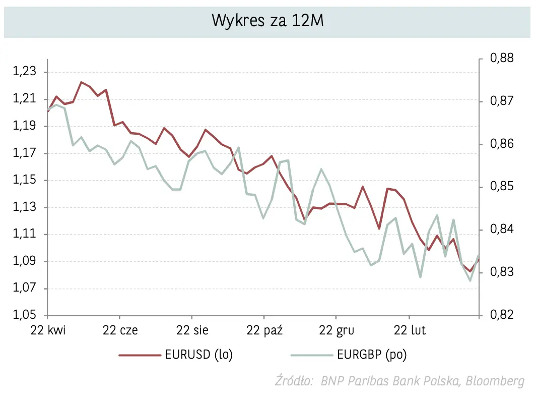 Kurs dolara poleci na łeb, na szyję? Zobacz najnowszą prognozę walutową dla EURUSD i przekonaj się, dlaczego euro może wrócić do wzrostów! Analiza techniczna eurodolara - 2