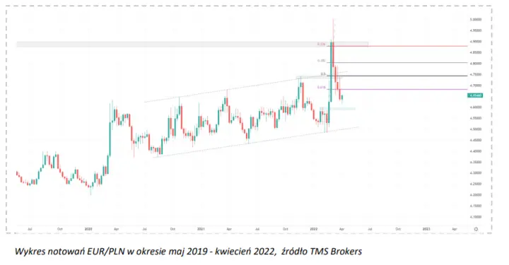 Kurs euro do złotego: złoty w trudnych czasach. Zobacz prognozę walutową dla notowań EURPLN - 2