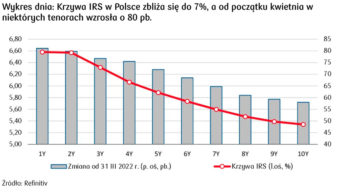 Krzywa IRS w Polsce