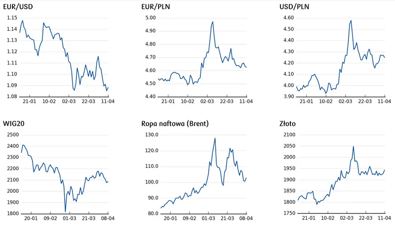 cena złota, cena ropy, cena euro, notowania indeksów giełdowych 