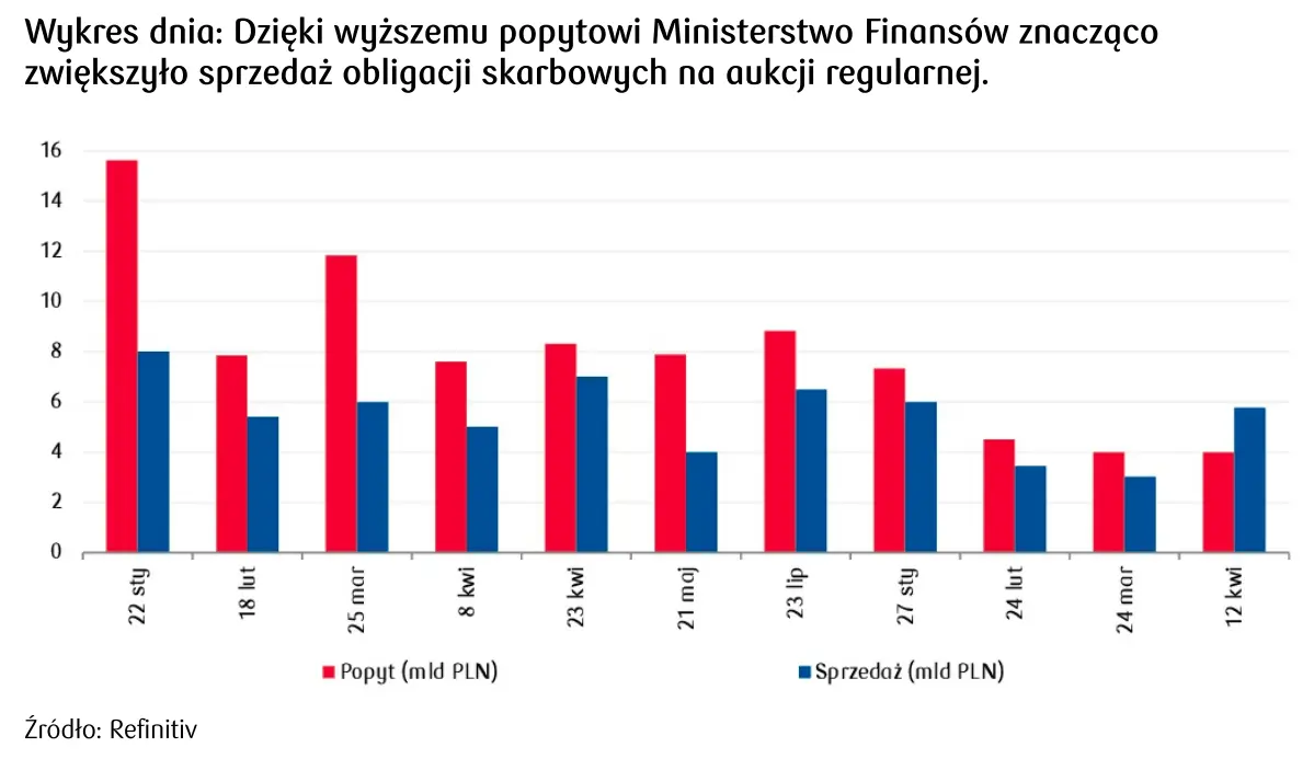 sprzedaż obligacji skarbowych na aukcji regularnej