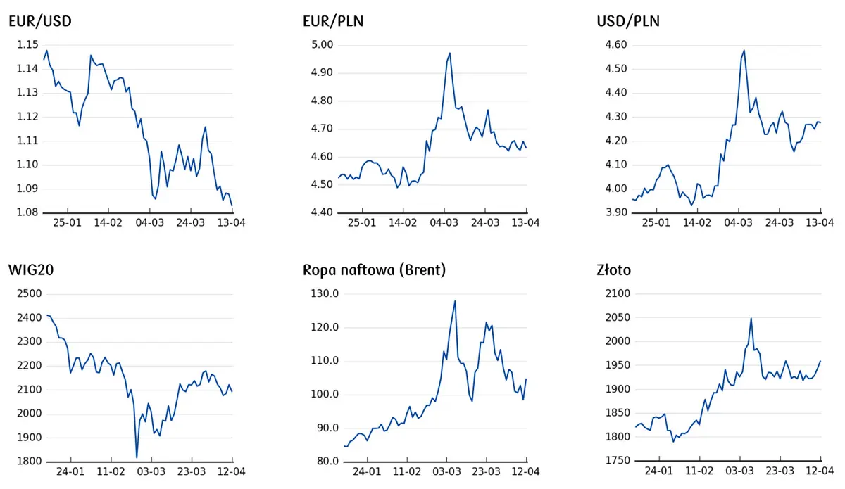 Kurs euro, kurs złota, cena ropy naftowej, notowania indeksów giełdowych 