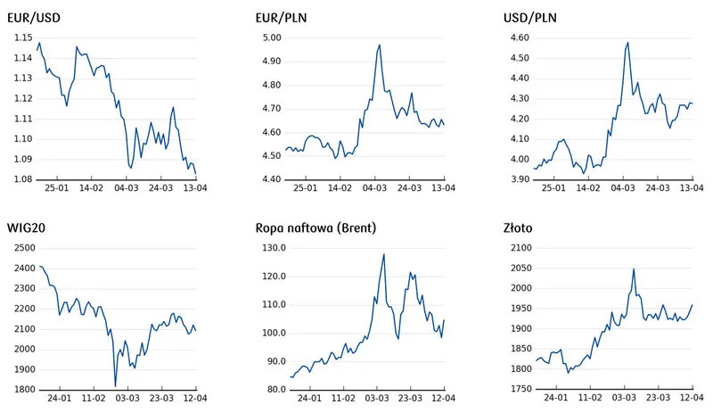 Kurs euro, kurs złota, cena ropy naftowej, notowania indeksów giełdowych 