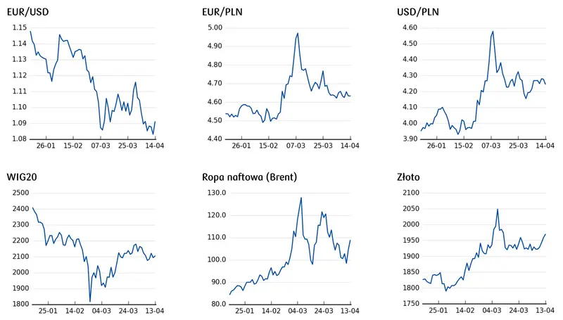 Kurs euro, kurs złota, notowania indeksów giełdowych WIG20