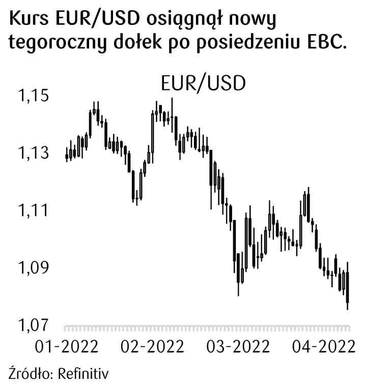 kurs euro do dolara leci w dół 