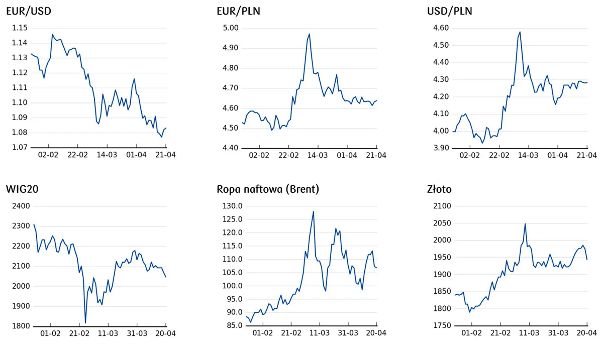 cena euro, cena dolara, notowania indeksów giełdowych