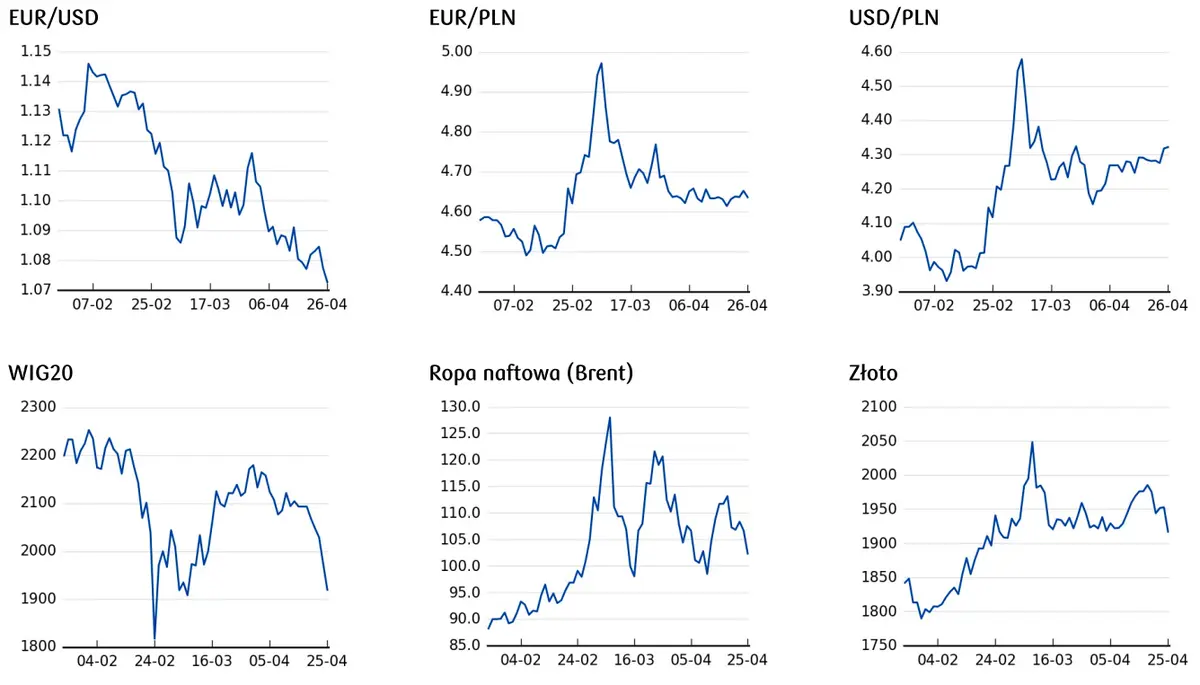 cena euro, cena dolara, cena ropy, cena złota, notowania indeksów giełdowych