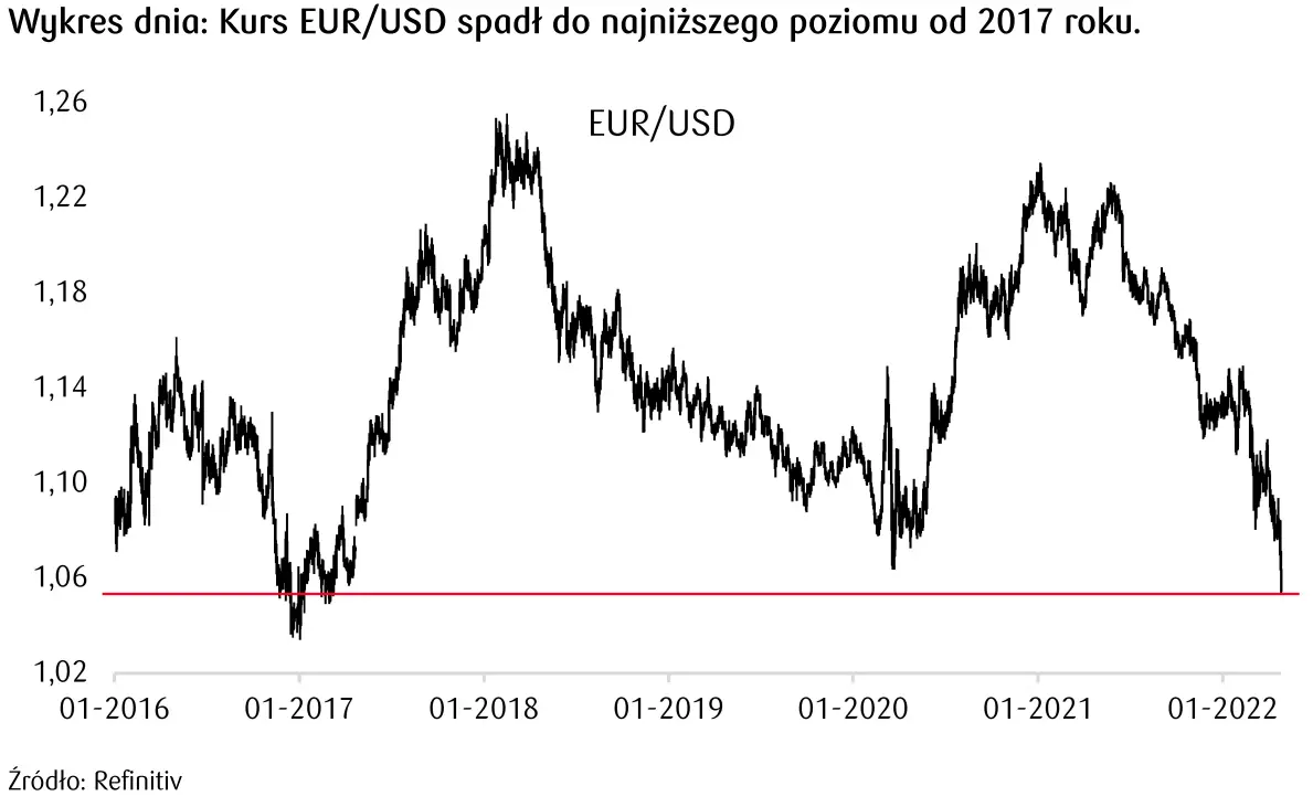 kurs euro do dolara - dlaczego spada 