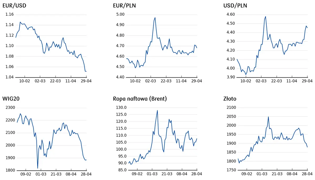 cena dolara, cena euro, cena ropy, cena złota, notowania indeksów giełdowych 