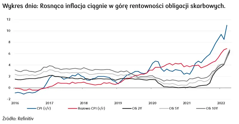 rentowność obligacji skarbowych 