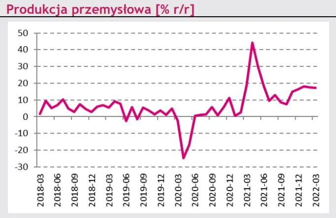 Makro – kraj. Garść najnowszych danych z krajowej gospodarki [zatrudnienie, produkcja przemysłowa, inflacja PPI, produkcja budowlano-montażowa] - 3