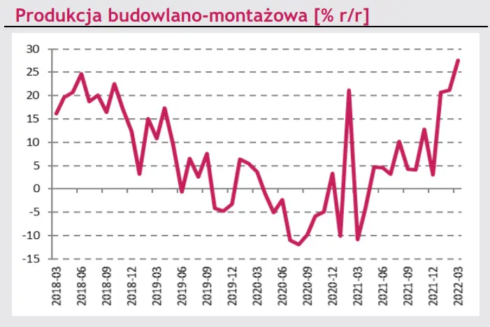 Makro – kraj. Garść najnowszych danych z krajowej gospodarki [zatrudnienie, produkcja przemysłowa, inflacja PPI, produkcja budowlano-montażowa] - 6