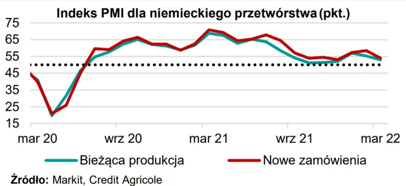 MAKROmapa- sprawdź, najważniejsze wydarzenia tego tygodnia [publikacja lutowej produkcji przemysłowej w Polsce, wstępne wyniki badań koniunktury w najważniejszych europejskich gospodarkach; dane z rynku nieruchomości w USA] - 2