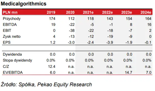 Medicalgorithmics S.A.: czy jest szansa na odbicie kursu akcji spółki? Najważniejsze wiadomości i informacje o firmie  - 2