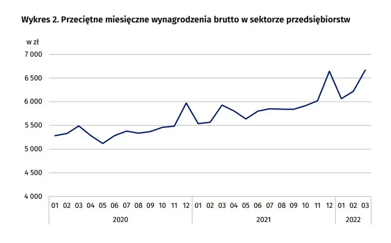 Mocne dane z polskiej gospodarki – komentarz eksperta - 1