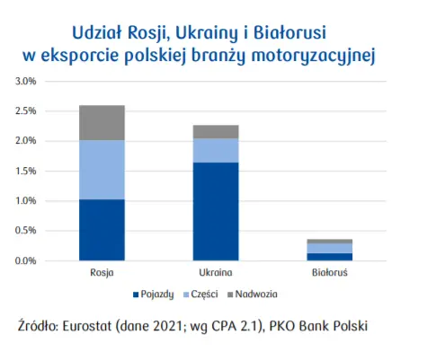 Monitoring Branżowy PKO: konsekwencje wojny w Ukrainie na sektor motoryzacyjny - 1