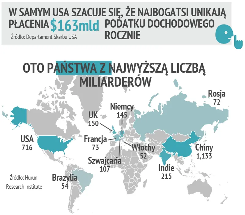 Najbogatsi ludzie świata. Ilu ich jest? Kim są? Ile są warci? Fakty i statystyki dotyczące miliarderów - 2