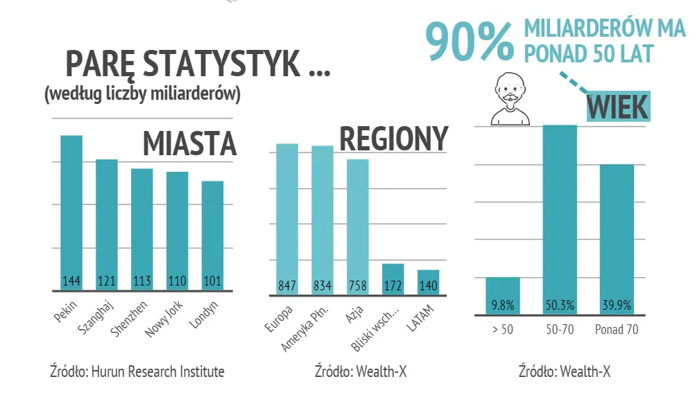 Najbogatsi ludzie świata. Ilu ich jest? Kim są? Ile są warci? Fakty i statystyki dotyczące miliarderów - 3