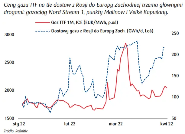 Nerwowo na europejskim rynku gazu ziemnego po dekrecie prezydenta Rosji w sprawie płatności za gaz w rublach - 1