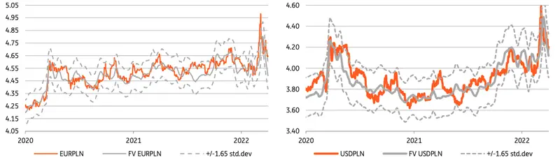 Niedowartościowanie złotego wobec dolara i euro wyraźnie spadło! Euro (EUR/PLN), dolar (USD/PLN), frank (CHF/PLN), funt (GBP/PLN) - prognozy walutowe  - 4
