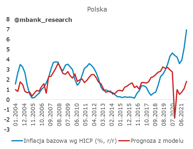 O inflacji w regionie (Polska, Czechy, Słowacja, Szwajcaria) - 1