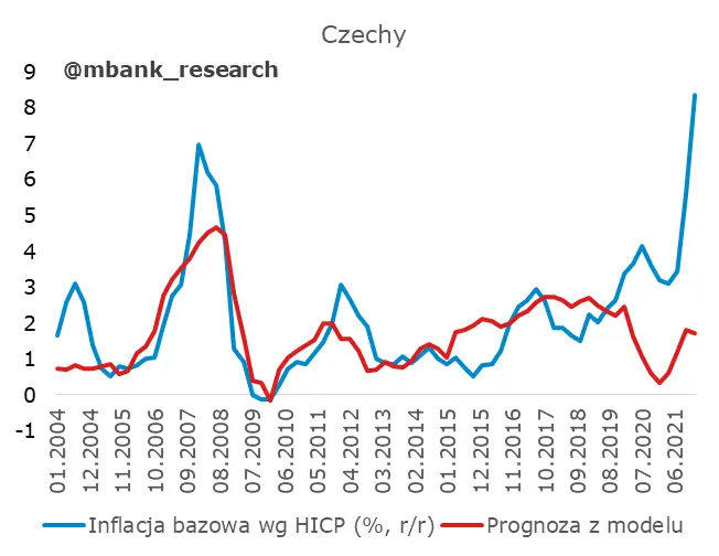 O inflacji w regionie (Polska, Czechy, Słowacja, Szwajcaria) - 2