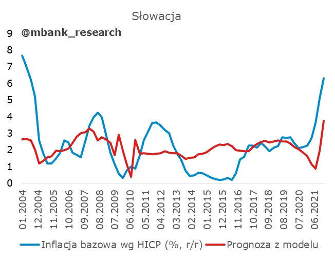 O inflacji w regionie (Polska, Czechy, Słowacja, Szwajcaria) - 3