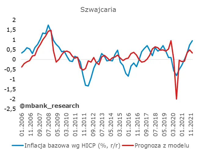 O inflacji w regionie (Polska, Czechy, Słowacja, Szwajcaria) - 4