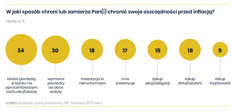 Oszczędności Polaków: badanie opinii publicznej ZBP  - 5