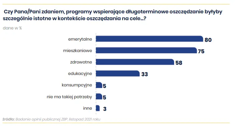 Oszczędności Polaków: badanie opinii publicznej ZBP  - 7