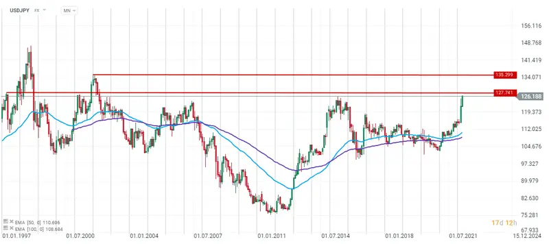 PILNE: Notowania dolara do jena japońskiego (USDJPY) najwyżej od 2002 roku! - 1