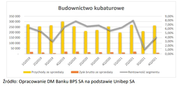 Podsumowanie wyników finansowych osiągniętych w 2021 - rekordowy rok dla Grupy Unibep - 2