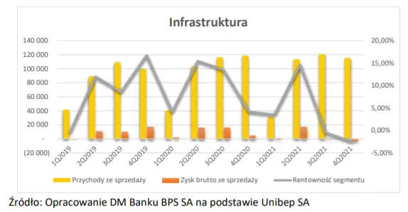 Podsumowanie wyników finansowych osiągniętych w 2021 - rekordowy rok dla Grupy Unibep - 3