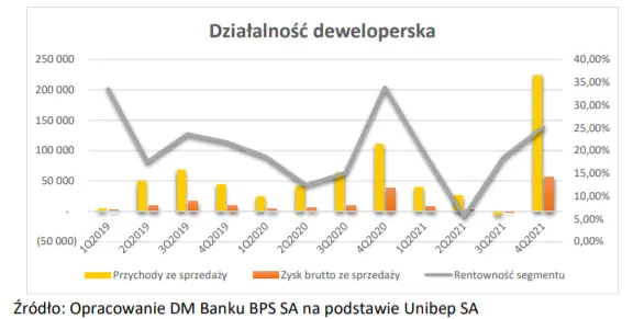 Podsumowanie wyników finansowych osiągniętych w 2021 - rekordowy rok dla Grupy Unibep - 5