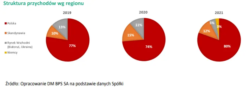 Podsumowanie wyników finansowych osiągniętych w 2021 - rekordowy rok dla Grupy Unibep - 6