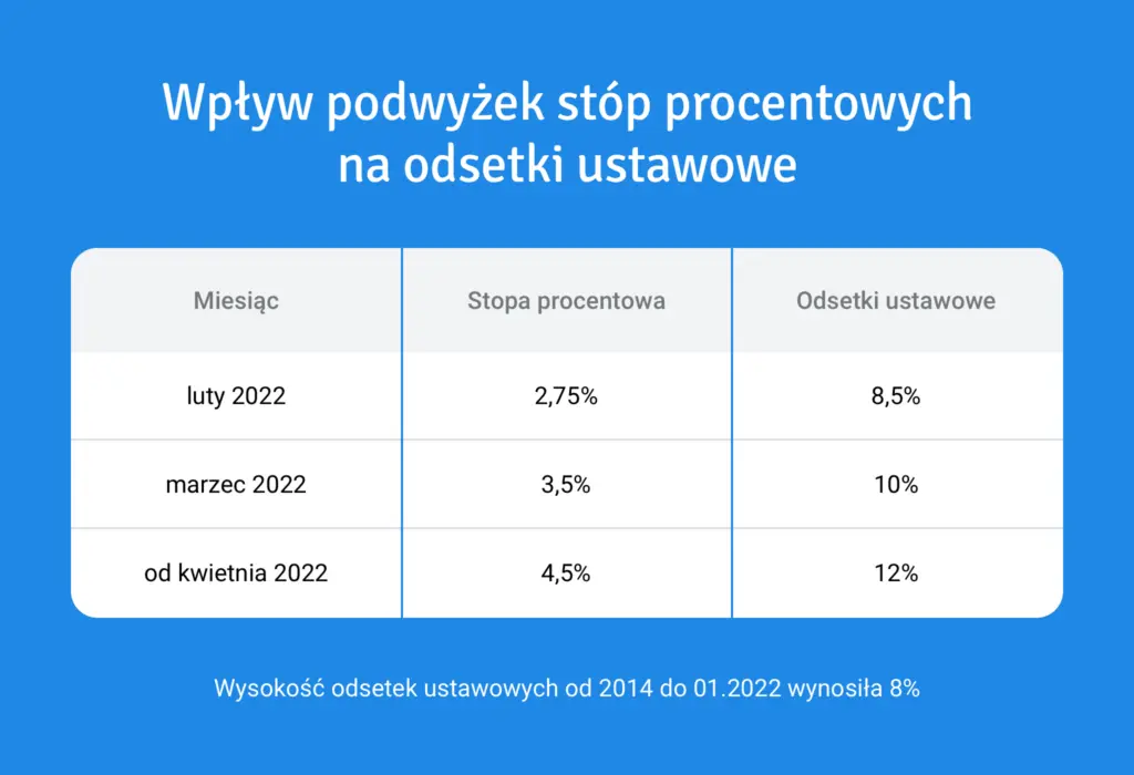 Podwyżka stóp procentowych to wyższe odsetki podatkowe - 1