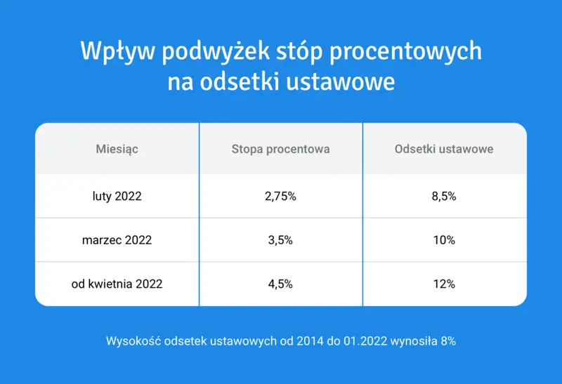 Podwyżka stóp procentowych to wyższe odsetki podatkowe - 1