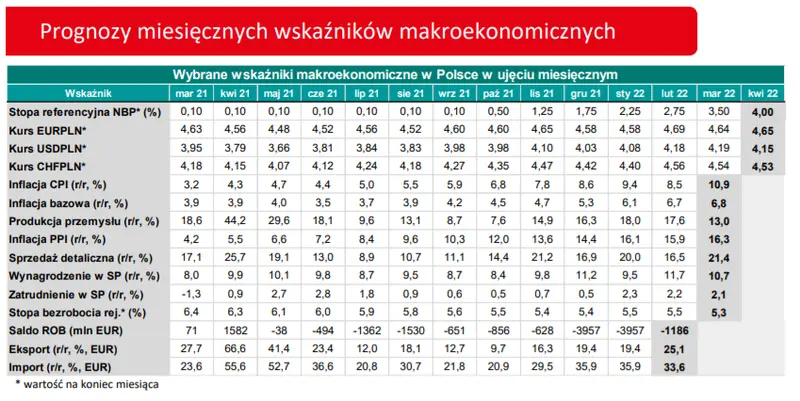 Polityka pieniężna Fed i EBC zwiększy presję na podwyżki stóp procentowych w Polsce - 3