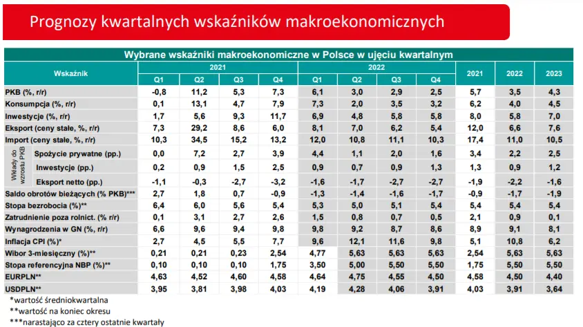 Polityka pieniężna Fed i EBC zwiększy presję na podwyżki stóp procentowych w Polsce - 4