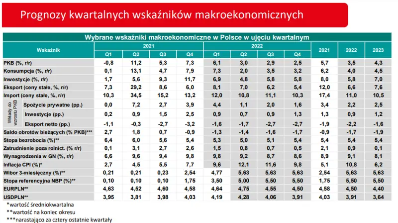 Polityka pieniężna Fed i EBC zwiększy presję na podwyżki stóp procentowych w Polsce - 4